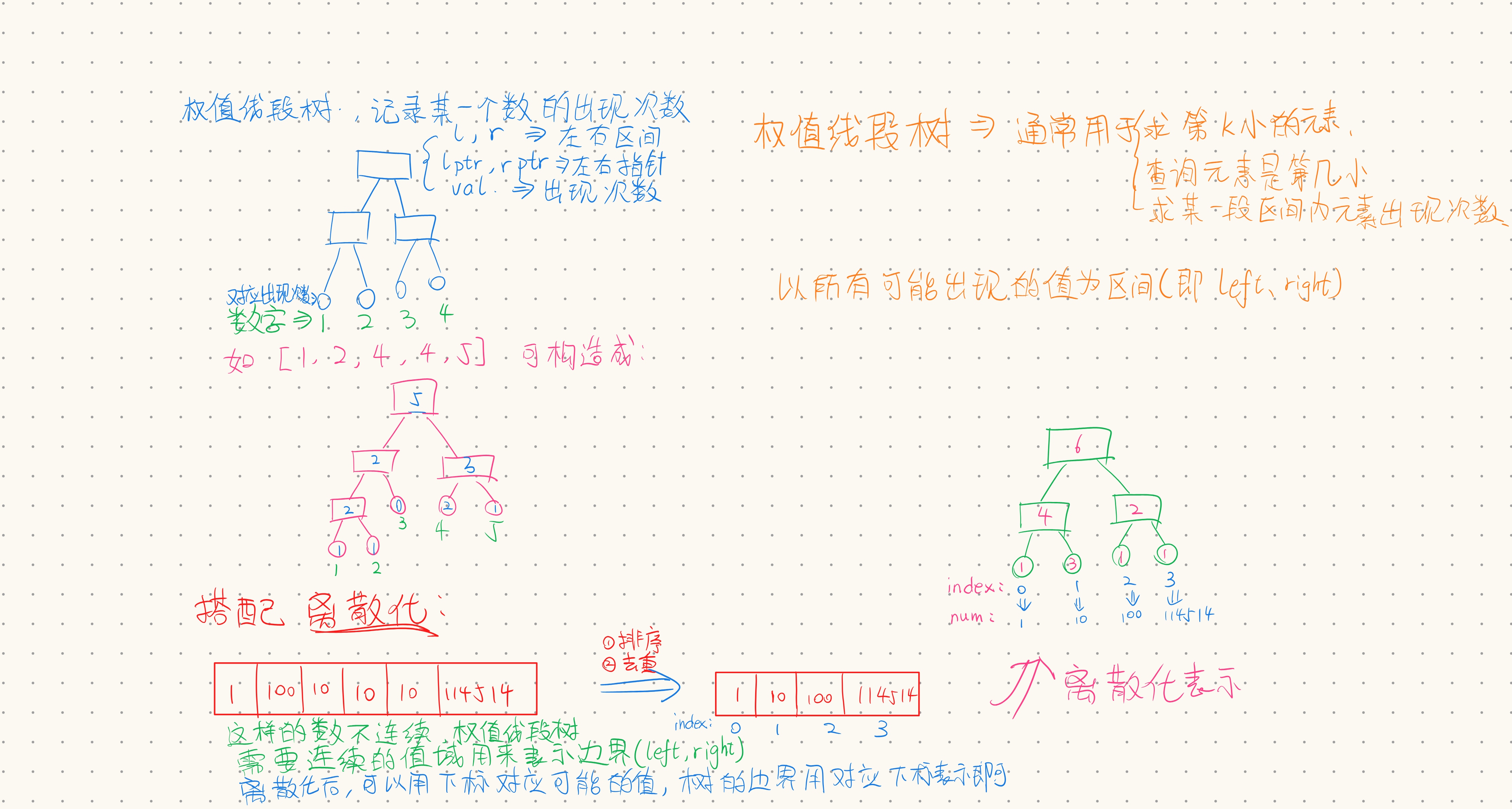 权值线段树&离散化