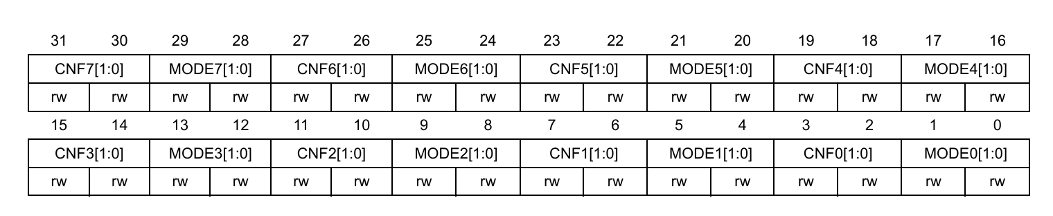 GPIO-CRL