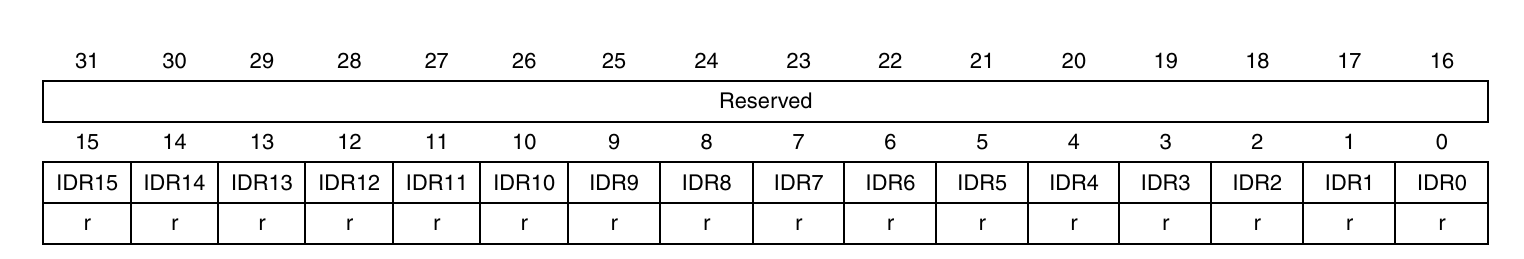 GPIO-IDR