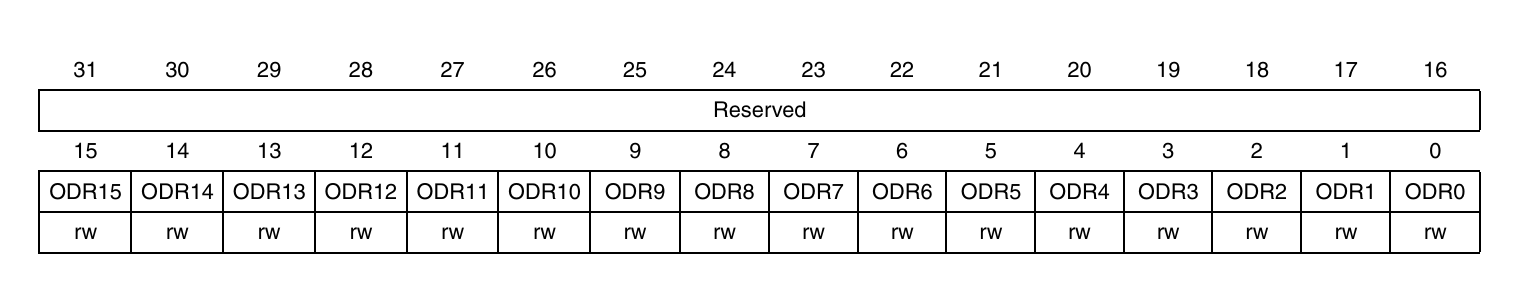 GPIO-ODR