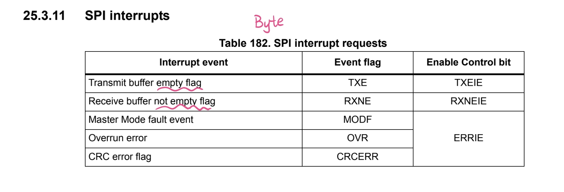 SPI-Interrupts