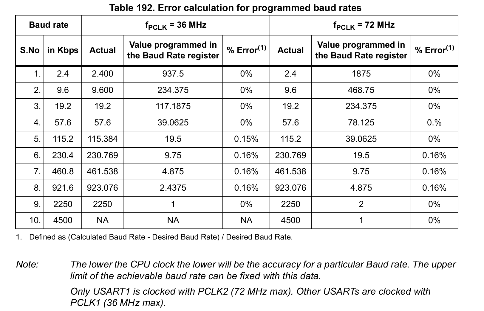 Error calculation for programmed baud rates