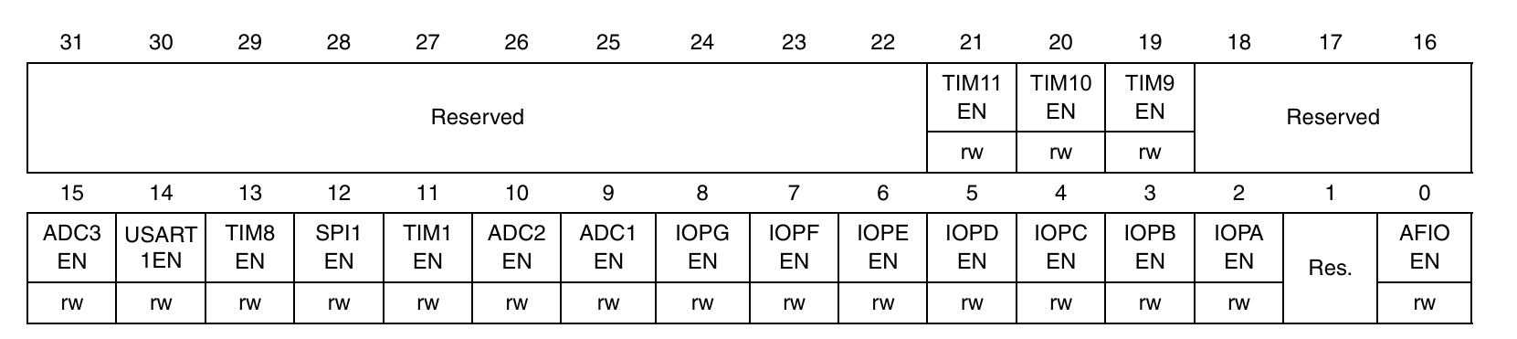 RCC_APB2ENR