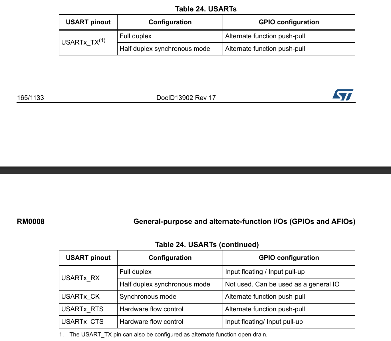 USART-AFConfiguration