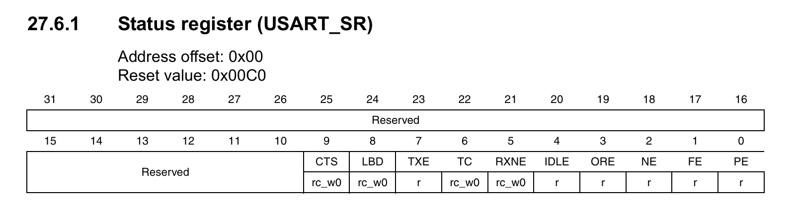 USART_SR